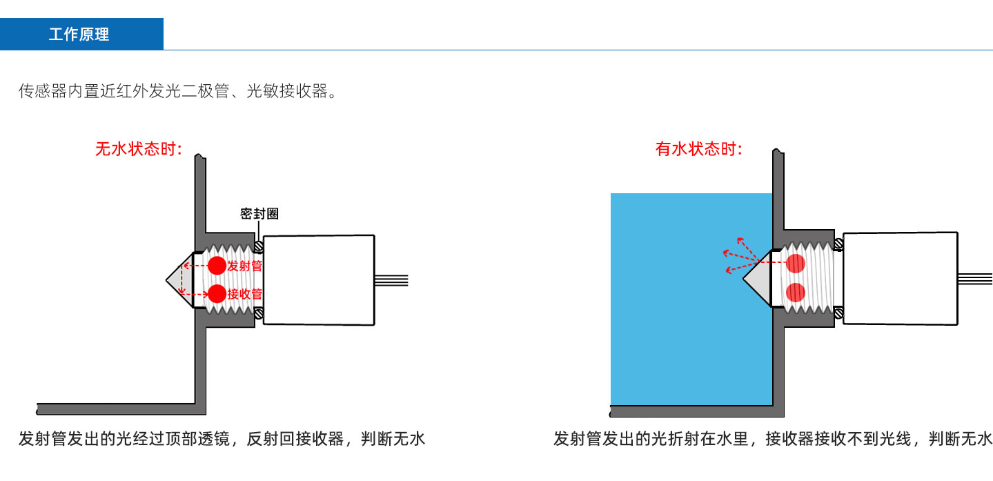 不锈钢传感器WIFS-lR2102D