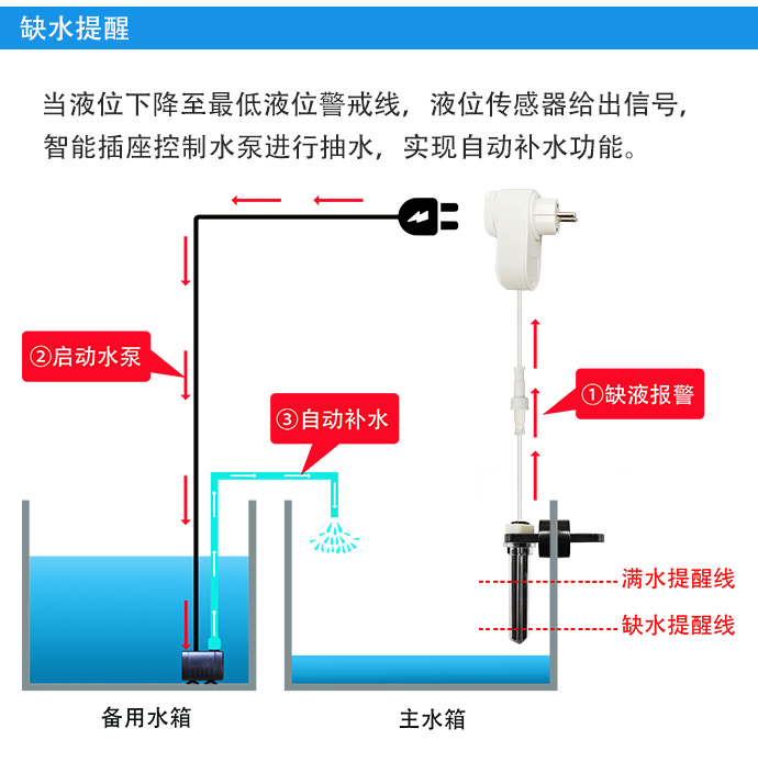 自动补水智能插座（多点检测）