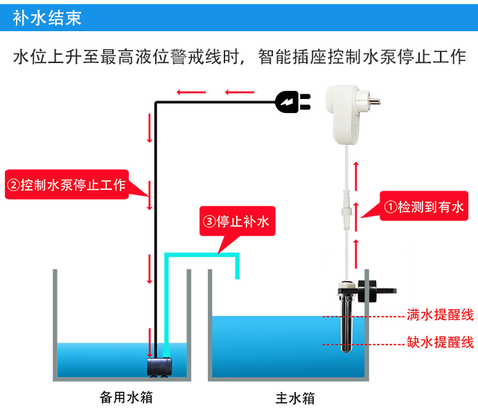 自动补水智能插座（多点检测）