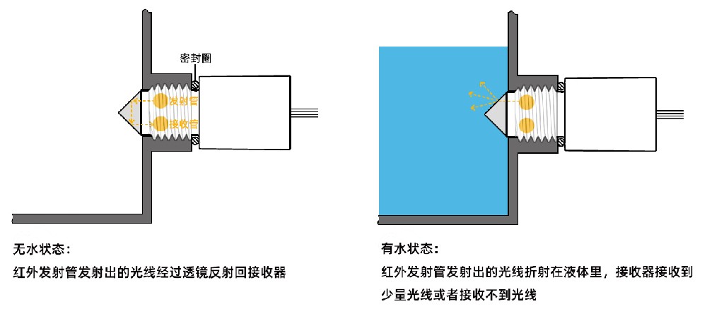 加湿器中光电式液位传感器是如何工作的