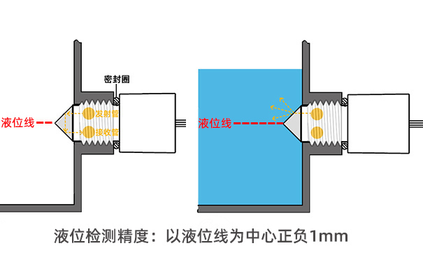 红外液位传感器原理是什么