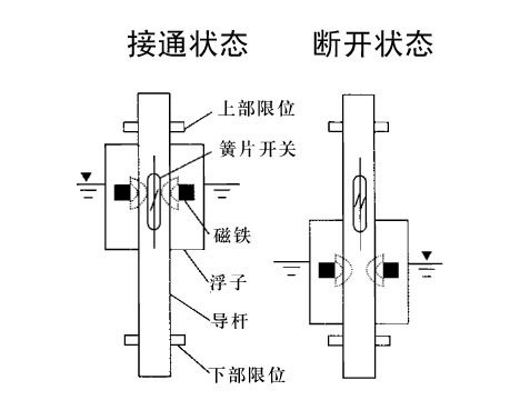 浮球与光电水位开关的可靠性对比